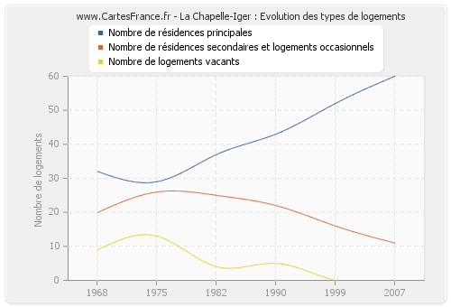 La Chapelle-Iger : Evolution des types de logements